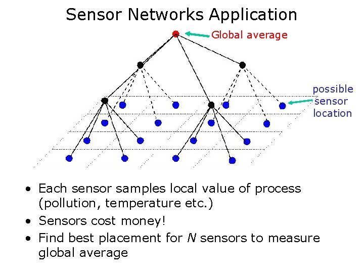 Sensor Networks Application Global average possible sensor location • Each sensor samples local value