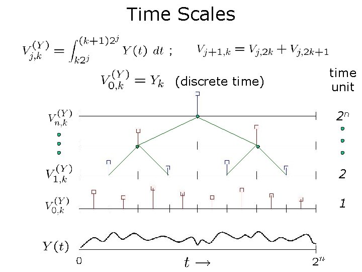 Time Scales (discrete time) time unit 2 n 2 1 