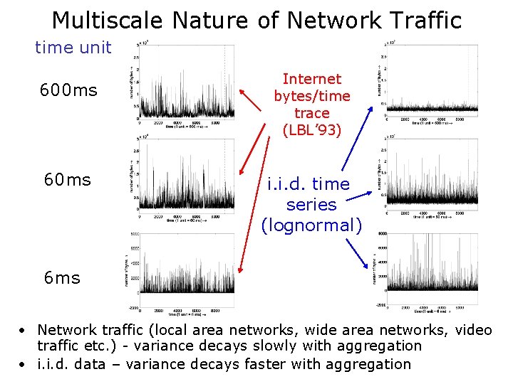 Multiscale Nature of Network Traffic time unit 600 ms 60 ms Internet bytes/time trace