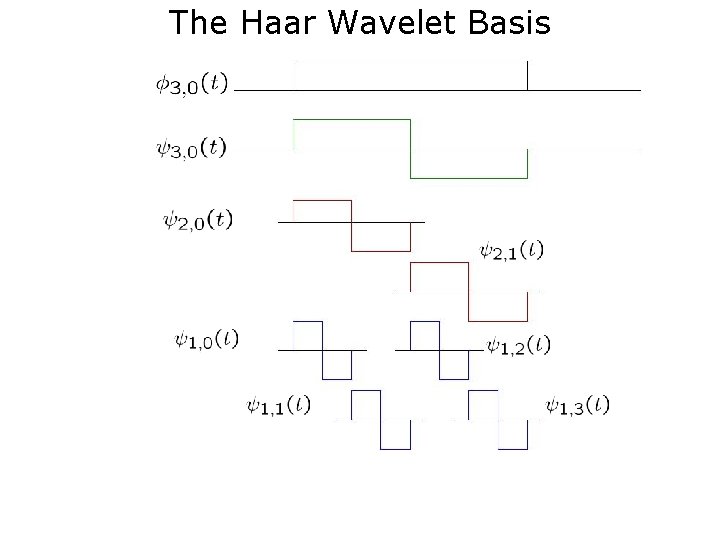 The Haar Wavelet Basis 
