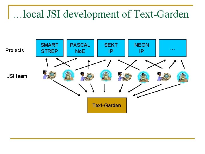 …local JSI development of Text-Garden Projects SMART STREP PASCAL No. E SEKT IP JSI