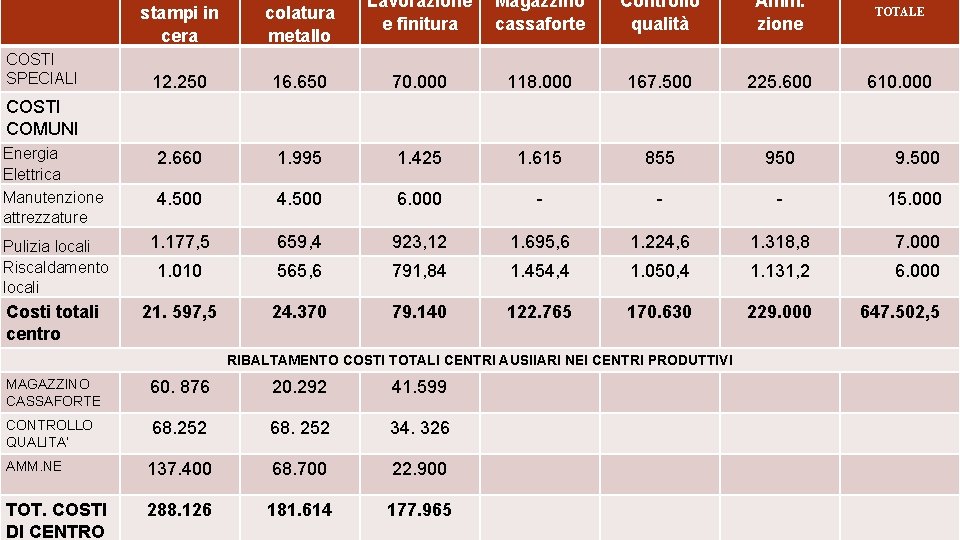 Lavorazione e finitura Magazzino cassaforte Controllo qualità Amm. zione TOTALE 16. 650 70. 000