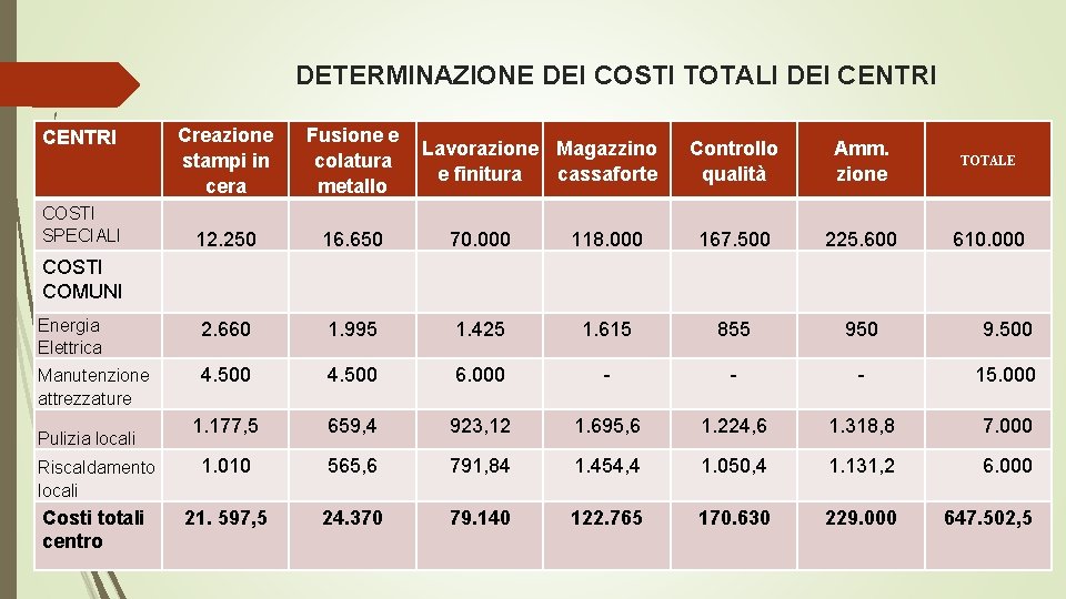 DETERMINAZIONE DEI COSTI TOTALI DEI CENTRI Creazione stampi in cera Fusione e colatura metallo