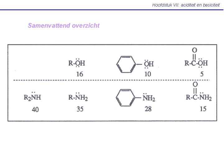 Hoofdstuk VII: aciditeit en basiciteit Samenvattend overzicht 