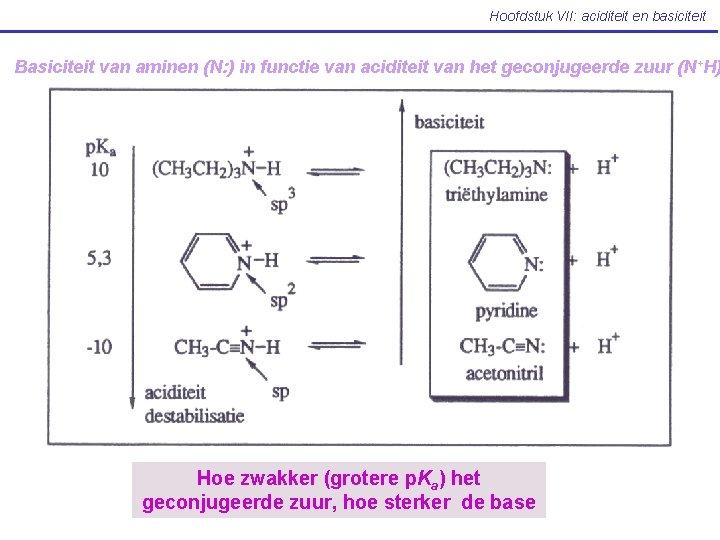 Hoofdstuk VII: aciditeit en basiciteit Basiciteit van aminen (N: ) in functie van aciditeit