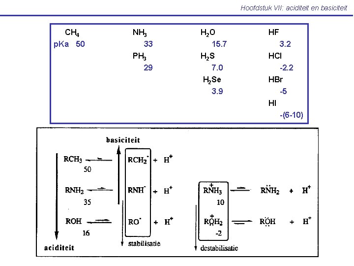 Hoofdstuk VII: aciditeit en basiciteit CH 4 p. Ka 50 NH 3 33 H