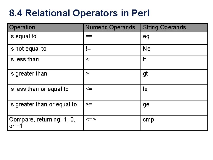 8. 4 Relational Operators in Perl Operation Is equal to Numeric Operands == String