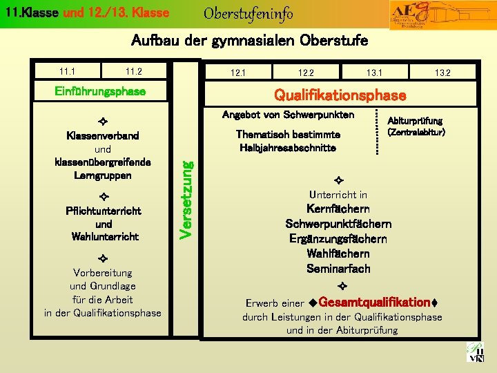 11. Klasse und 12. /13. Klasse Oberstufeninfo Aufbau der gymnasialen Oberstufe 11. 1 11.