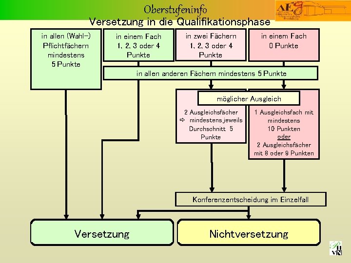 Oberstufeninfo Versetzung in die Qualifikationsphase in allen (Wahl-) Pflichtfächern mindestens 5 Punkte in einem