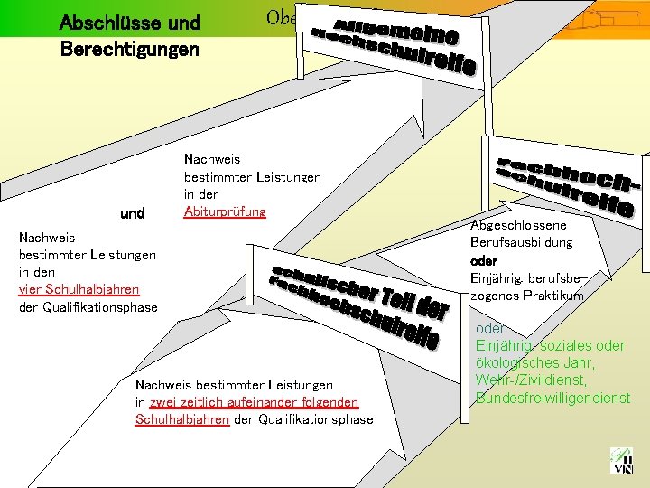 Abschlüsse und Berechtigungen und Oberstufeninfo Nachweis bestimmter Leistungen in der Abiturprüfung Nachweis bestimmter Leistungen