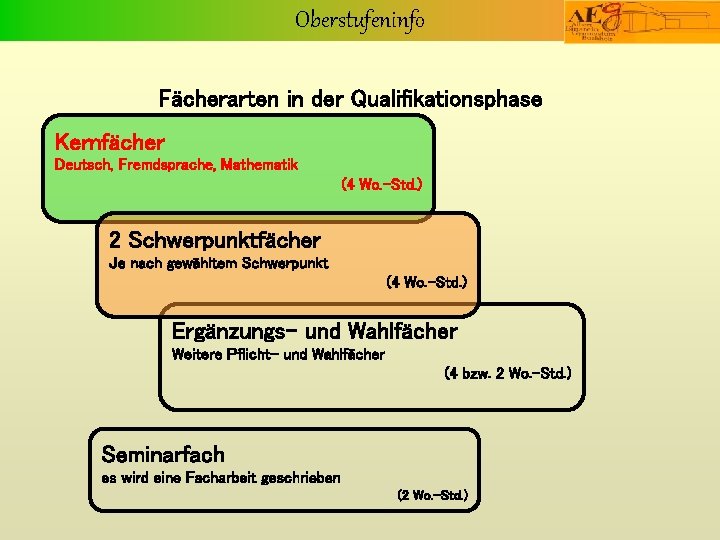 Oberstufeninfo Fächerarten in der Qualifikationsphase Kernfächer Deutsch, Fremdsprache, Mathematik (4 Wo. -Std. ) 2