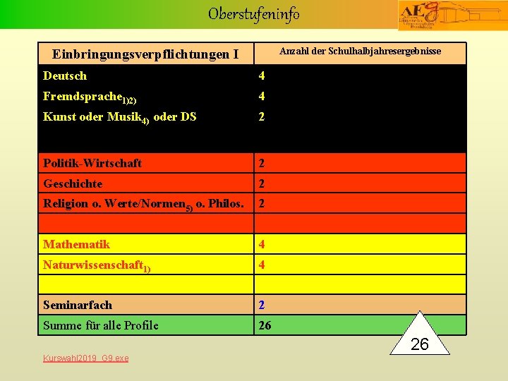 Oberstufeninfo Anzahl der Schulhalbjahresergebnisse Einbringungsverpflichtungen I Deutsch 4 Fremdsprache 1)2) 4 Kunst oder Musik