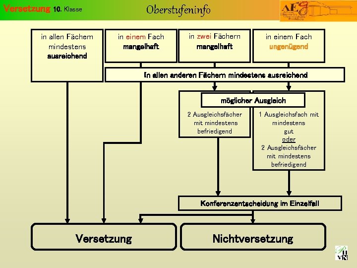 Versetzung Oberstufeninfo 10. Klasse in allen Fächern mindestens ausreichend in einem Fach mangelhaft in