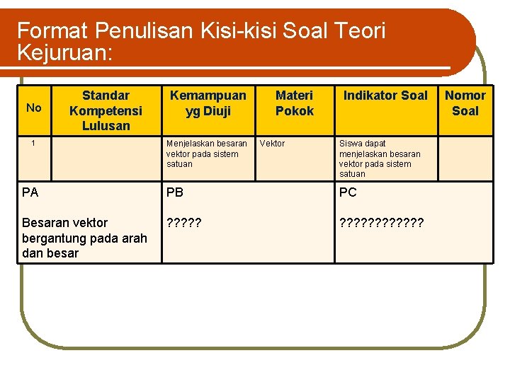 Format Penulisan Kisi-kisi Soal Teori Kejuruan: No Standar Kompetensi Lulusan 1 Kemampuan yg Diuji