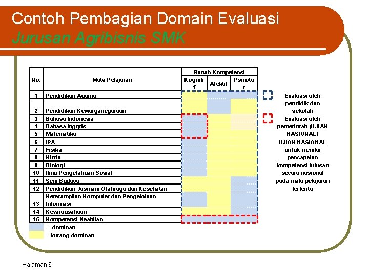 Contoh Pembagian Domain Evaluasi Jurusan Agribisnis SMK No. Mata Pelajaran 1 Pendidikan Agama 2