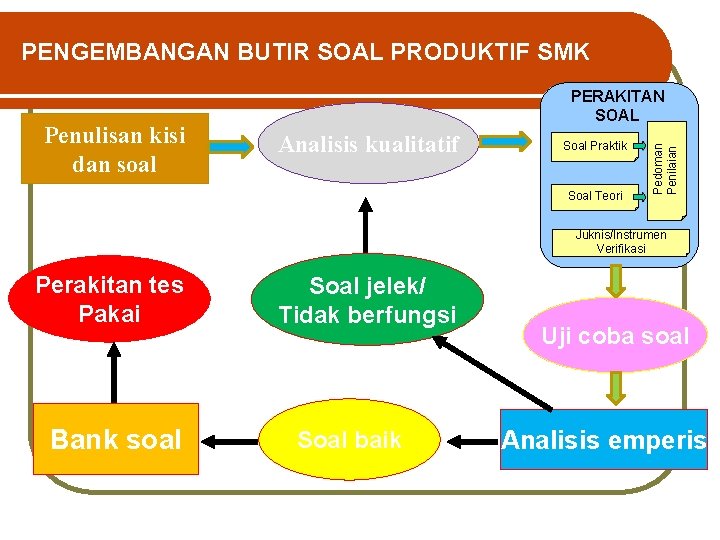 PENGEMBANGAN BUTIR SOAL PRODUKTIF SMK Analisis kualitatif Soal Praktik Soal Teori Pedoman Penilaian Penulisan