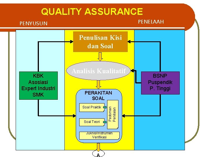 QUALITY ASSURANCE PENELAAH PENYUSUN Penulisan Kisi dan Soal PERAKITAN SOAL Soal Praktik Soal Teori