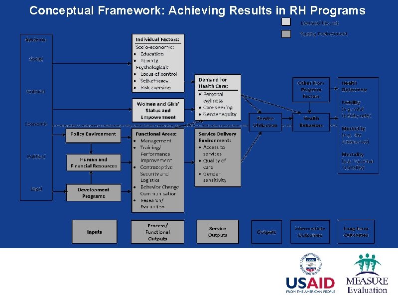 Conceptual Framework: Achieving Results in RH Programs 
