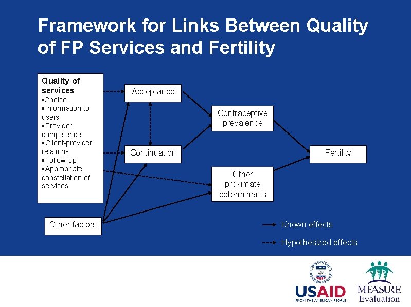 Framework for Links Between Quality of FP Services and Fertility Quality of services •