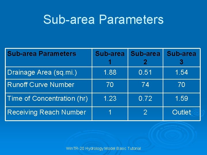 Sub-area Parameters Drainage Area (sq. mi. ) Runoff Curve Number Sub-area 1 2 3