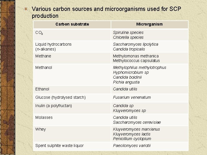 Various carbon sources and microorganisms used for SCP production Carbon substrate Microrganism CO 2
