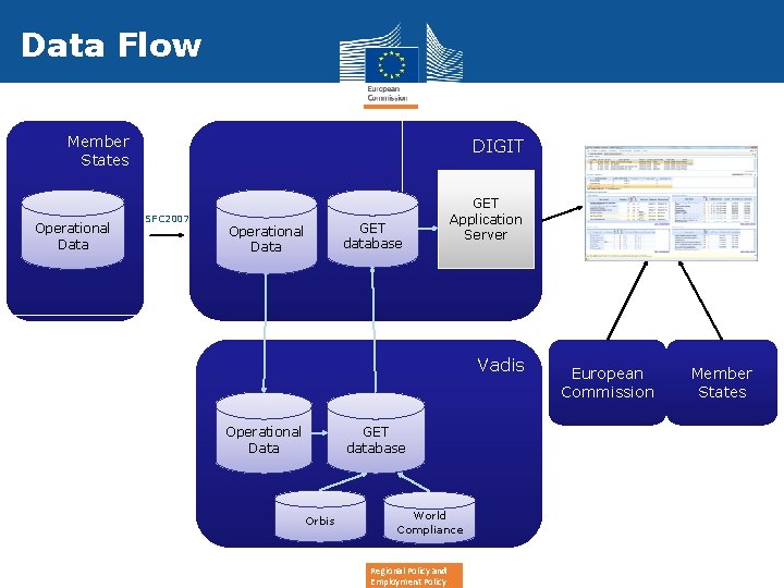 Data Flow Member States Operational Data DIGIT SFC 2007 Operational Data GET database GET