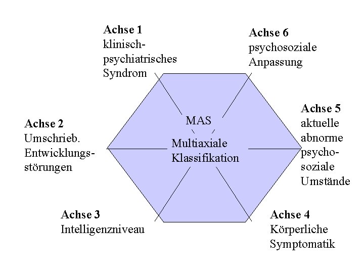 Achse 1 klinischpsychiatrisches Syndrom Achse 2 Umschrieb. Entwicklungsstörungen Achse 3 Intelligenzniveau Achse 6 psychosoziale