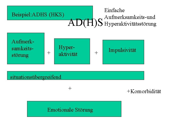 Beispiel: ADHS (HKS) Aufmerksamkeitsstörung + AD(H)S Hyperaktivität + Einfache Aufmerksamkeits-und Hyperaktivitätsstörung Impulsivität situationsübergreifend +