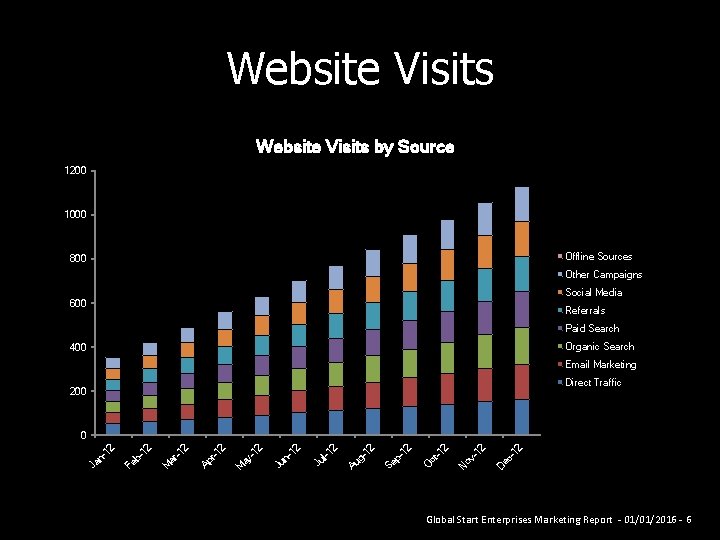 Website Visits by Source 1200 1000 Offline Sources 800 Other Campaigns Social Media 600