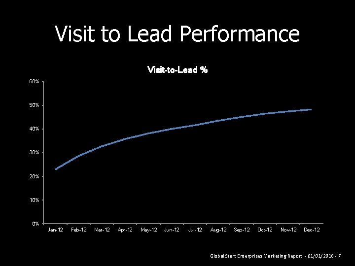 Visit to Lead Performance Visit-to-Lead % 60% 50% 40% 30% 20% 10% 0% Jan-12