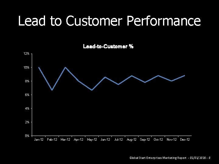 Lead to Customer Performance Lead-to-Customer % 12% 10% 8% 6% 4% 2% 0% Jan-12