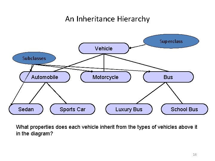 An Inheritance Hierarchy Superclass Vehicle Subclasses Automobile Sedan Motorcycle Sports Car Luxury Bus School