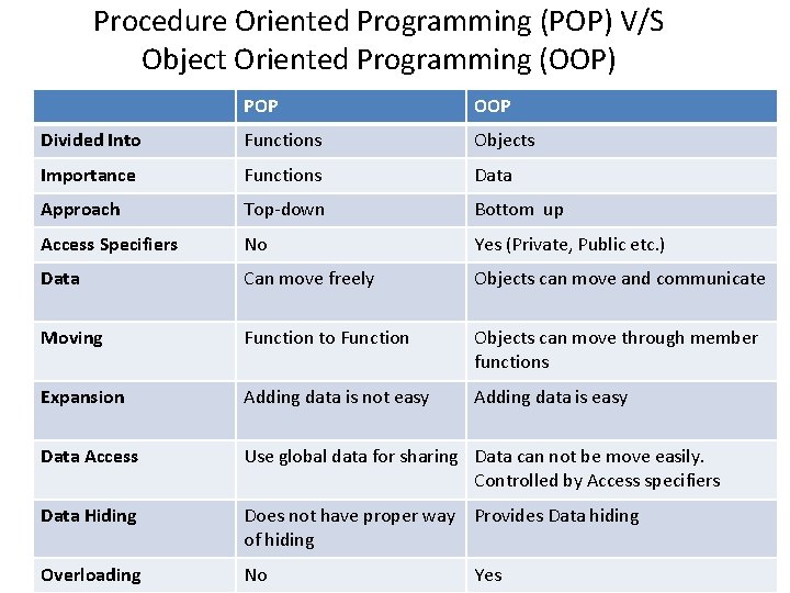 Procedure Oriented Programming (POP) V/S Object Oriented Programming (OOP) POP OOP Divided Into Functions