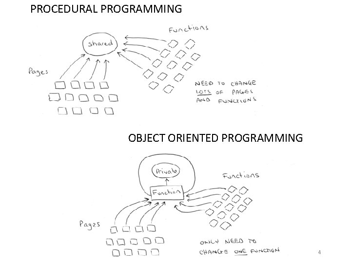 PROCEDURAL PROGRAMMING OBJECT ORIENTED PROGRAMMING 4 