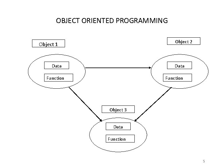 OBJECT ORIENTED PROGRAMMING Object 2 Object 1 Data Function Object 3 Data Function 5