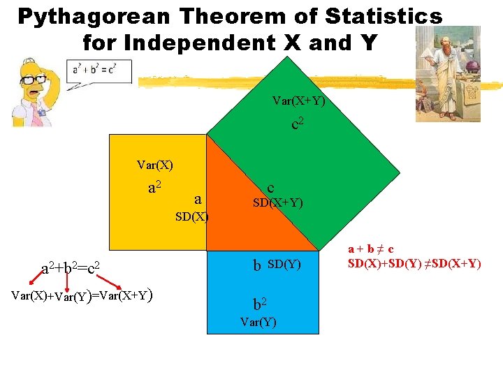 Pythagorean Theorem of Statistics for Independent X and Y Var(X+Y) c 2 Var(X) a