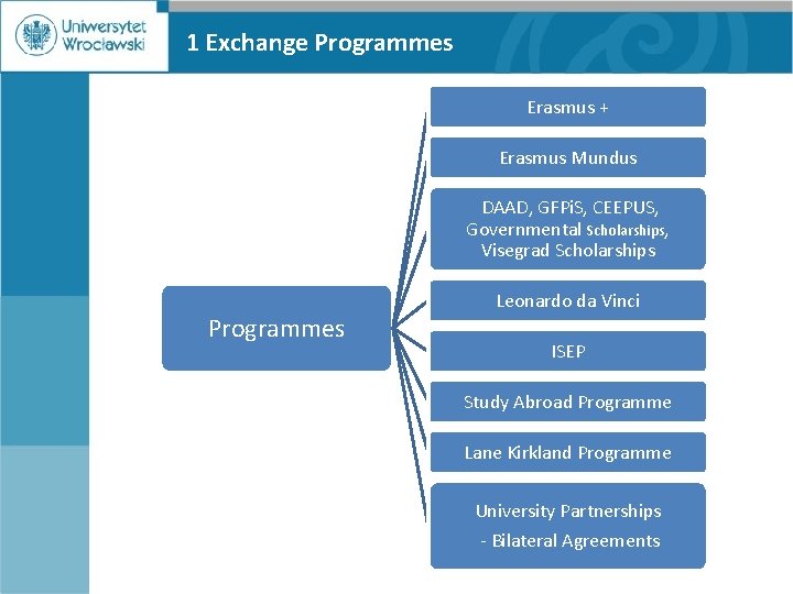 1 Exchange Programmes Erasmus + Erasmus Mundus ØFaculty of Historical DAAD, and GFPi. S,