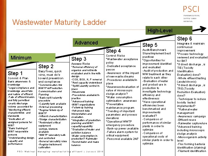 PSCI PHARMACEUTICAL SUPPLY CHAIN Wastewater Maturity Ladder INITIATIVE High-Level Step 6 Advanced Step 5