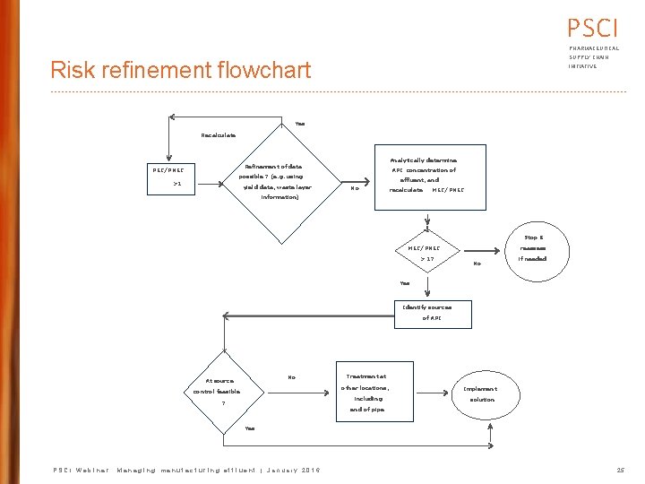 PSCI PHARMACEUTICAL SUPPLY CHAIN Risk refinement flowchart INITIATIVE Yes Recalculate Analytically determine Refinement of