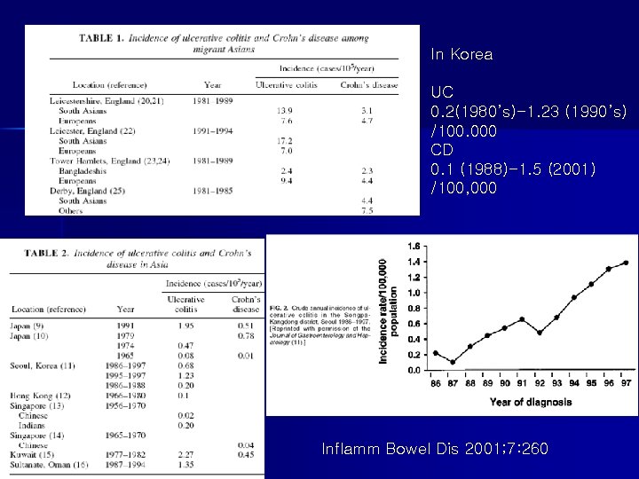 In Korea UC 0. 2(1980’s)-1. 23 (1990’s) /100. 000 CD 0. 1 (1988)-1. 5