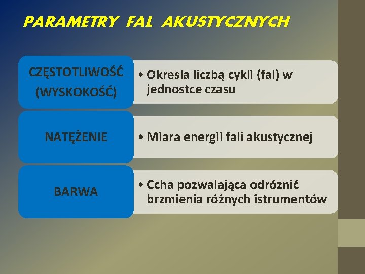 PARAMETRY FAL AKUSTYCZNYCH CZĘSTOTLIWOŚĆ (WYSKOKOŚĆ) NATĘŻENIE BARWA • Okresla liczbą cykli (fal) w jednostce