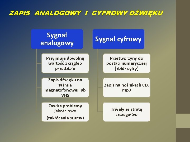 ZAPIS ANALOGOWY I CYFROWY DŹWIĘKU Sygnał analogowy Sygnał cyfrowy Przyjmuje dowolną wartość z ciągłeo