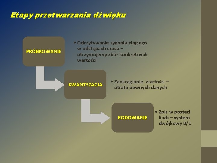Etapy przetwarzania dźwięku PRÓBKOWANIE • Odczytywanie sygnału ciągłego w odstępach czasu – otrzymujemy zbór