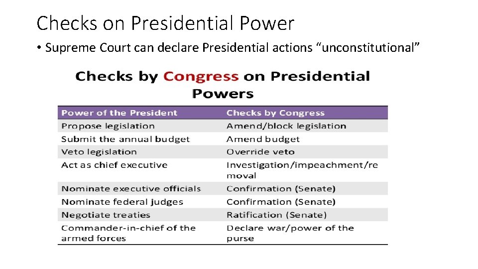 Checks on Presidential Power • Supreme Court can declare Presidential actions “unconstitutional” 