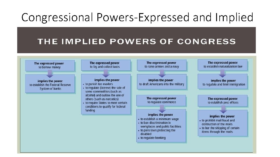 Congressional Powers-Expressed and Implied 