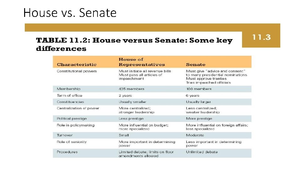 House vs. Senate 