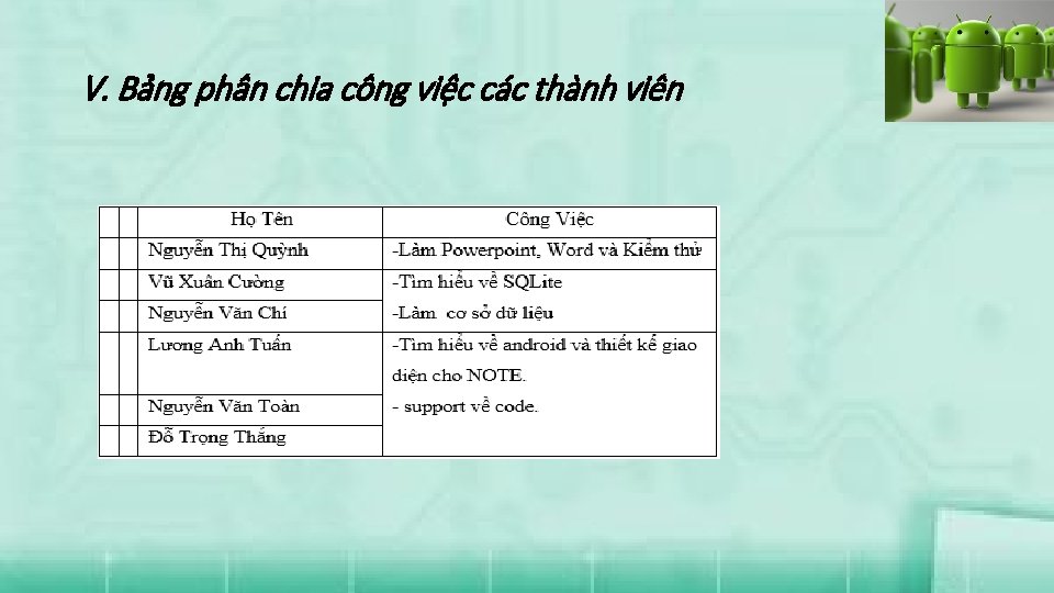 V. Bảng phân chia công việc các thành viên 