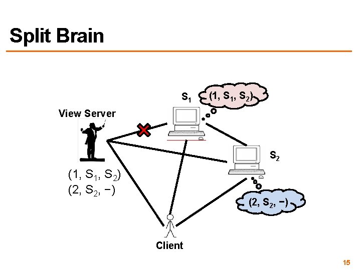 Split Brain S 1 (1, S 2) View Server S 2 (1, S 2)