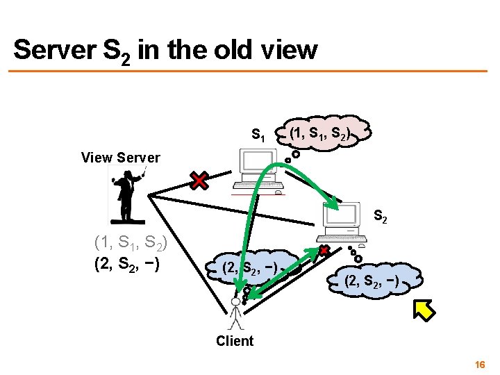 Server S 2 in the old view S 1 (1, S 2) View Server