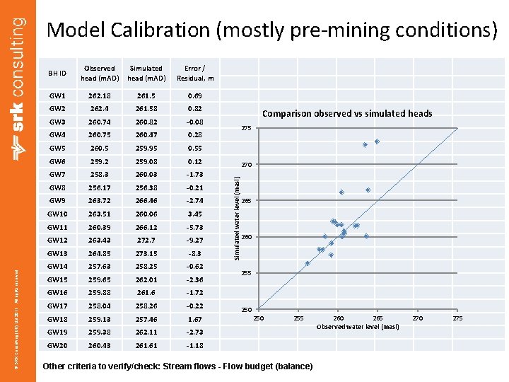 © SRK Consulting (UK) Ltd 2011. All rights reserved. Model Calibration (mostly pre-mining conditions)